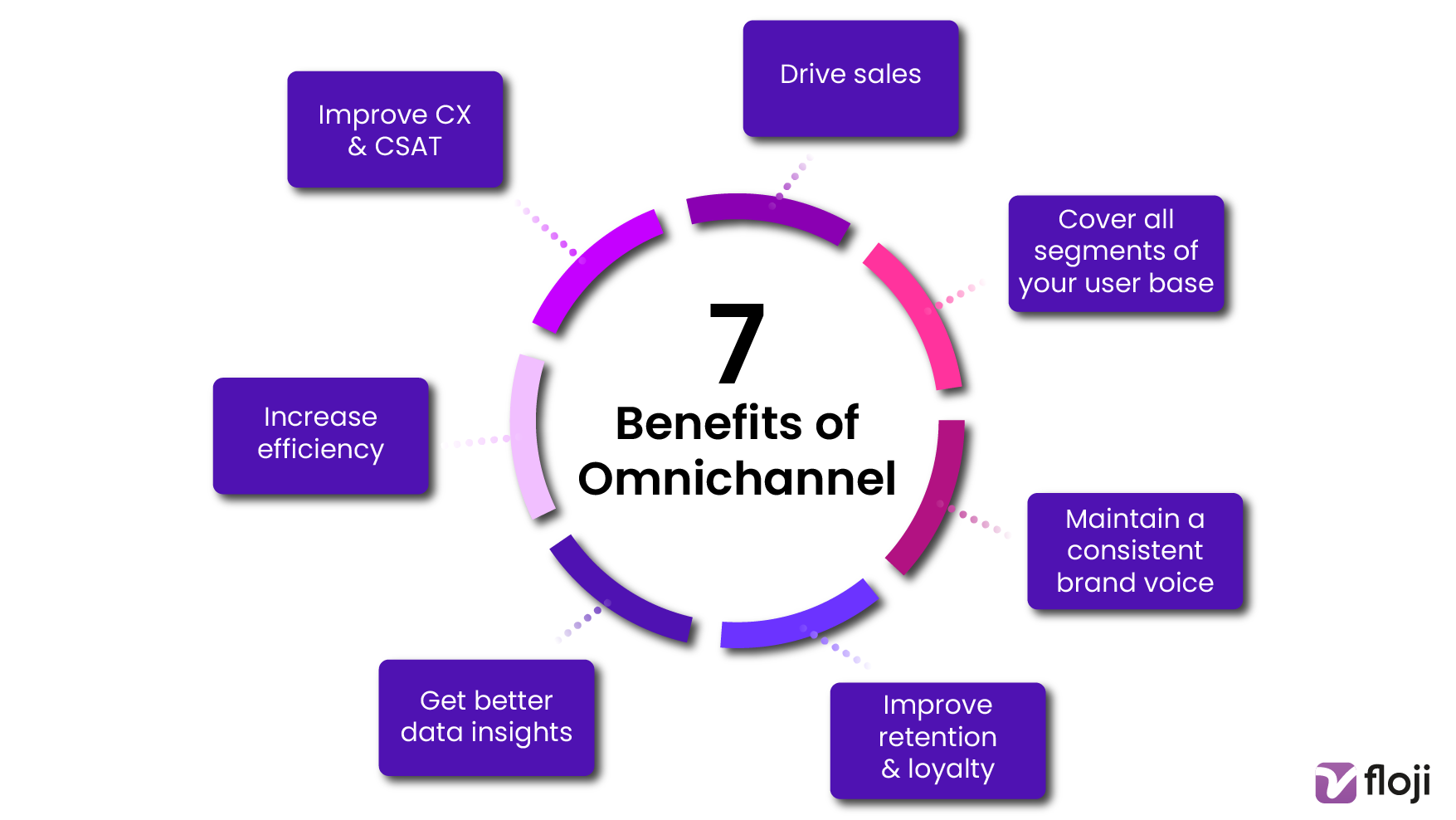 Diagram showing the 7 benefits of Omnichannel