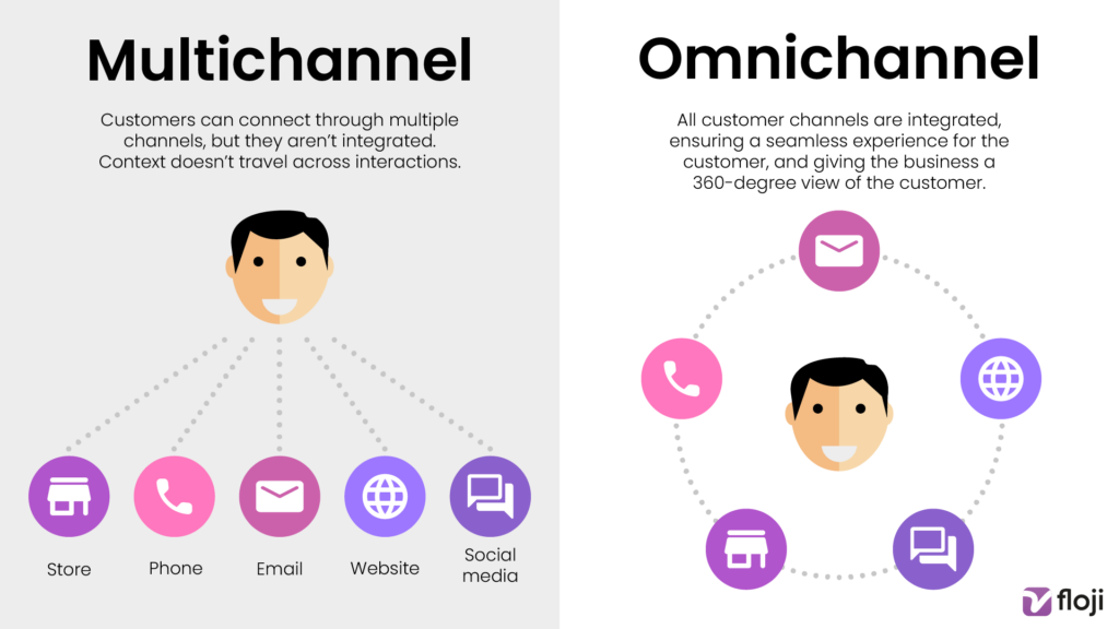 Graphic showing the differences between multichannel and omnichannel communication