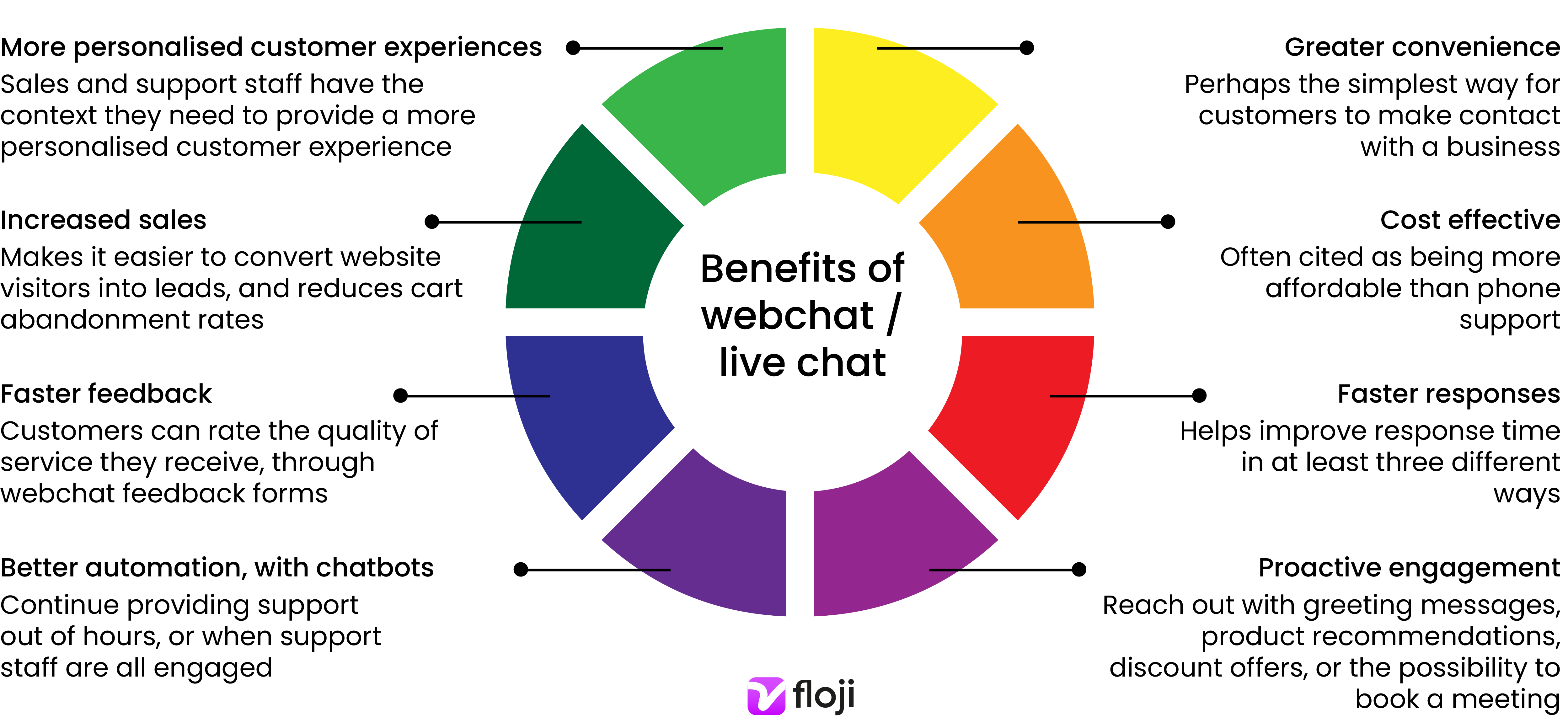 chart showing the main benefits of using webchat